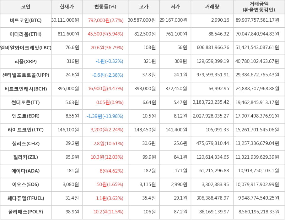 비트코인, 이더리움, 엘비알와이크레딧, 리플, 센티넬프로토콜, 비트코인캐시, 썬더토큰, 엔도르, 라이트코인, 칠리즈, 질리카, 에이다, 이오스, 쎄타퓨엘, 폴리매쓰