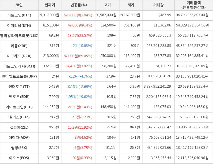 비트코인, 이더리움, 엘비알와이크레딧, 리플, 디크레드, 비트코인캐시, 센티넬프로토콜, 썬더토큰, 엔도르, 라이트코인, 칠리즈, 질리카, 에이다, 썸씽, 이오스