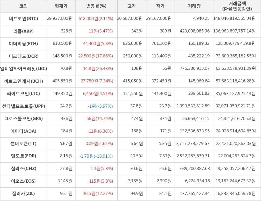 비트코인, 리플, 이더리움, 디크레드, 엘비알와이크레딧, 비트코인캐시, 라이트코인, 센티넬프로토콜, 그로스톨코인, 에이다, 썬더토큰, 엔도르, 칠리즈, 이오스, 질리카