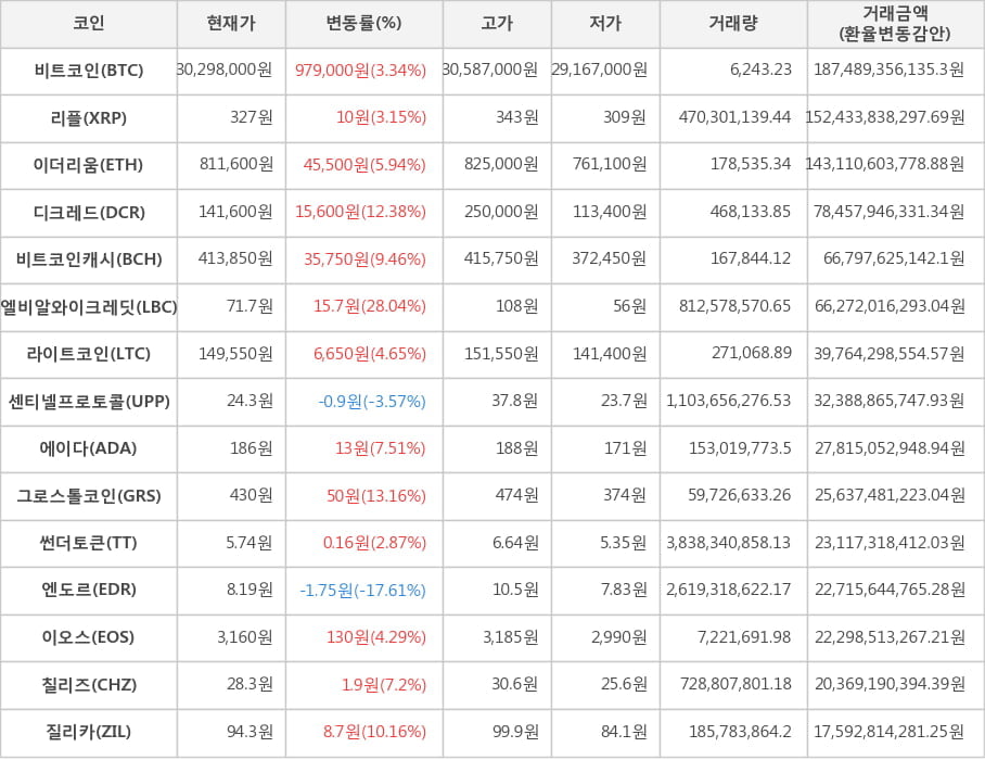 비트코인, 리플, 이더리움, 디크레드, 비트코인캐시, 엘비알와이크레딧, 라이트코인, 센티넬프로토콜, 에이다, 그로스톨코인, 썬더토큰, 엔도르, 이오스, 칠리즈, 질리카