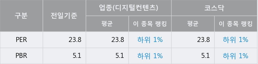 '펄어비스' 52주 신고가 경신, 전일 종가 기준 PER 23.8배, PBR 5.1배, 업종대비 저PER