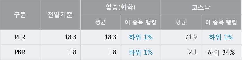 '디엔에프' 52주 신고가 경신, 단기·중기 이평선 정배열로 상승세