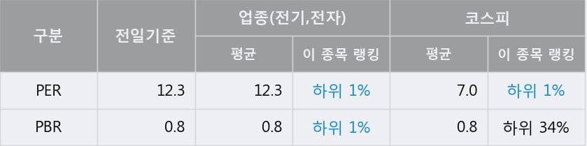 '한국단자' 52주 신고가 경신, 전일 종가 기준 PER 12.3배, PBR 0.8배, 업종대비 저PER