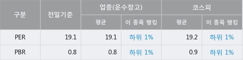 '팬오션' 52주 신고가 경신, 전일 종가 기준 PER 19.1배, PBR 0.8배, 업종대비 저PER