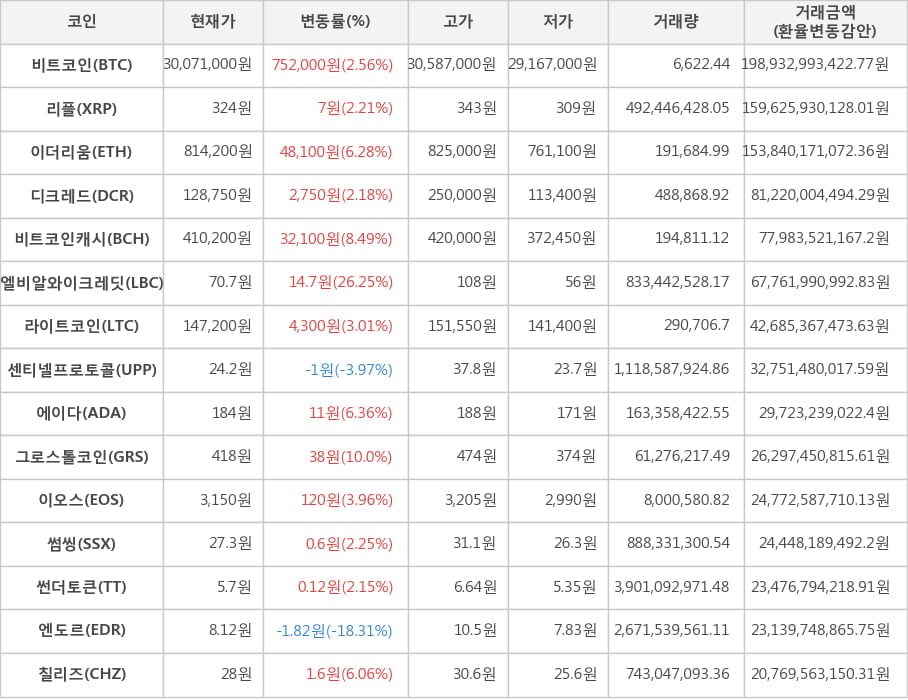 비트코인, 리플, 이더리움, 디크레드, 비트코인캐시, 엘비알와이크레딧, 라이트코인, 센티넬프로토콜, 에이다, 그로스톨코인, 이오스, 썸씽, 썬더토큰, 엔도르, 칠리즈