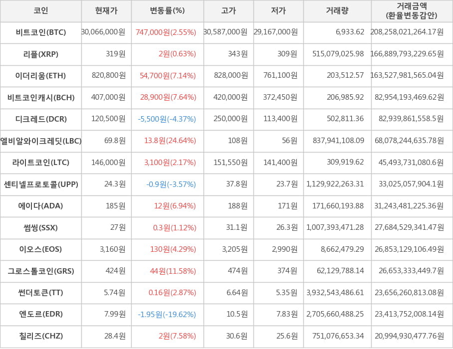 비트코인, 리플, 이더리움, 비트코인캐시, 디크레드, 엘비알와이크레딧, 라이트코인, 센티넬프로토콜, 에이다, 썸씽, 이오스, 그로스톨코인, 썬더토큰, 엔도르, 칠리즈