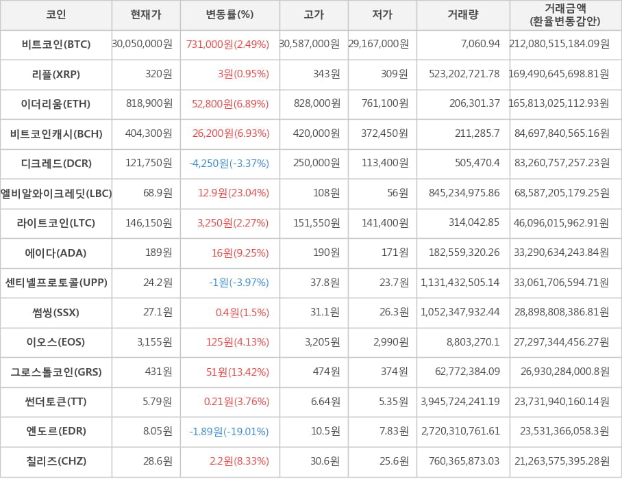 비트코인, 리플, 이더리움, 비트코인캐시, 디크레드, 엘비알와이크레딧, 라이트코인, 에이다, 센티넬프로토콜, 썸씽, 이오스, 그로스톨코인, 썬더토큰, 엔도르, 칠리즈