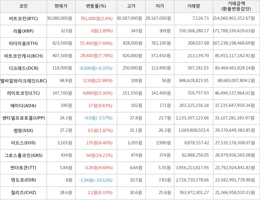 비트코인, 리플, 이더리움, 비트코인캐시, 디크레드, 엘비알와이크레딧, 라이트코인, 에이다, 센티넬프로토콜, 썸씽, 이오스, 그로스톨코인, 썬더토큰, 엔도르, 칠리즈