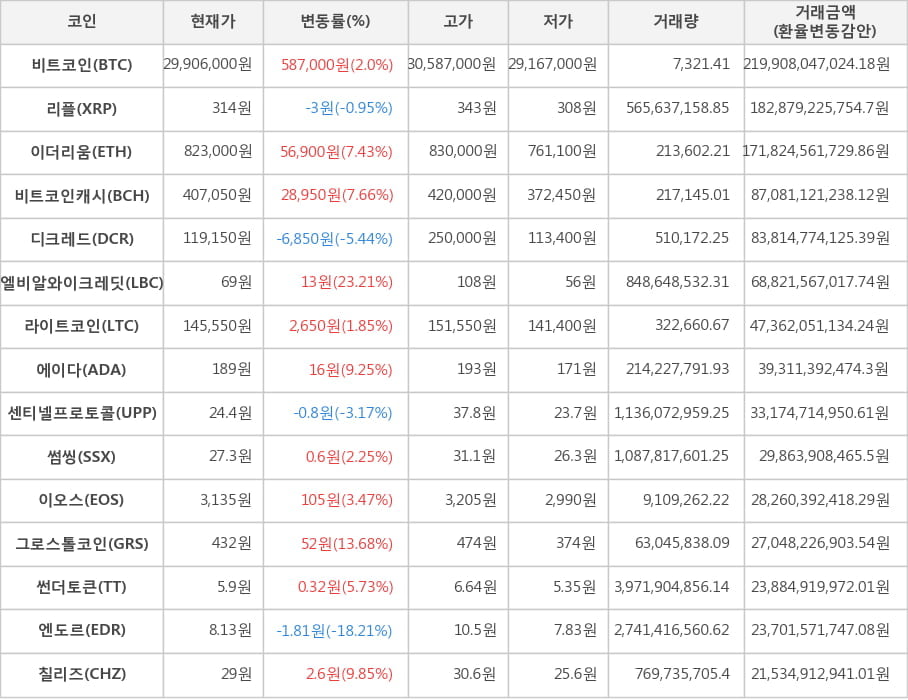 비트코인, 리플, 이더리움, 비트코인캐시, 디크레드, 엘비알와이크레딧, 라이트코인, 에이다, 센티넬프로토콜, 썸씽, 이오스, 그로스톨코인, 썬더토큰, 엔도르, 칠리즈