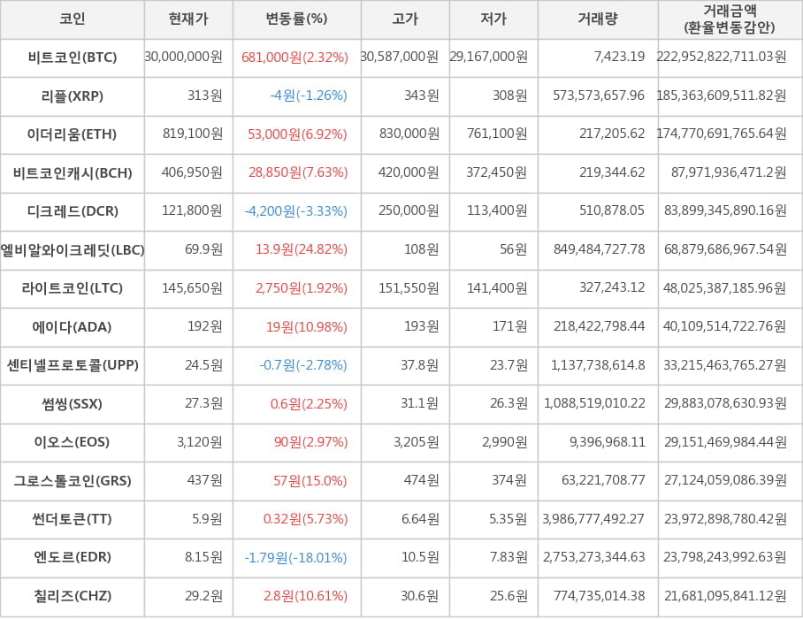 비트코인, 리플, 이더리움, 비트코인캐시, 디크레드, 엘비알와이크레딧, 라이트코인, 에이다, 센티넬프로토콜, 썸씽, 이오스, 그로스톨코인, 썬더토큰, 엔도르, 칠리즈