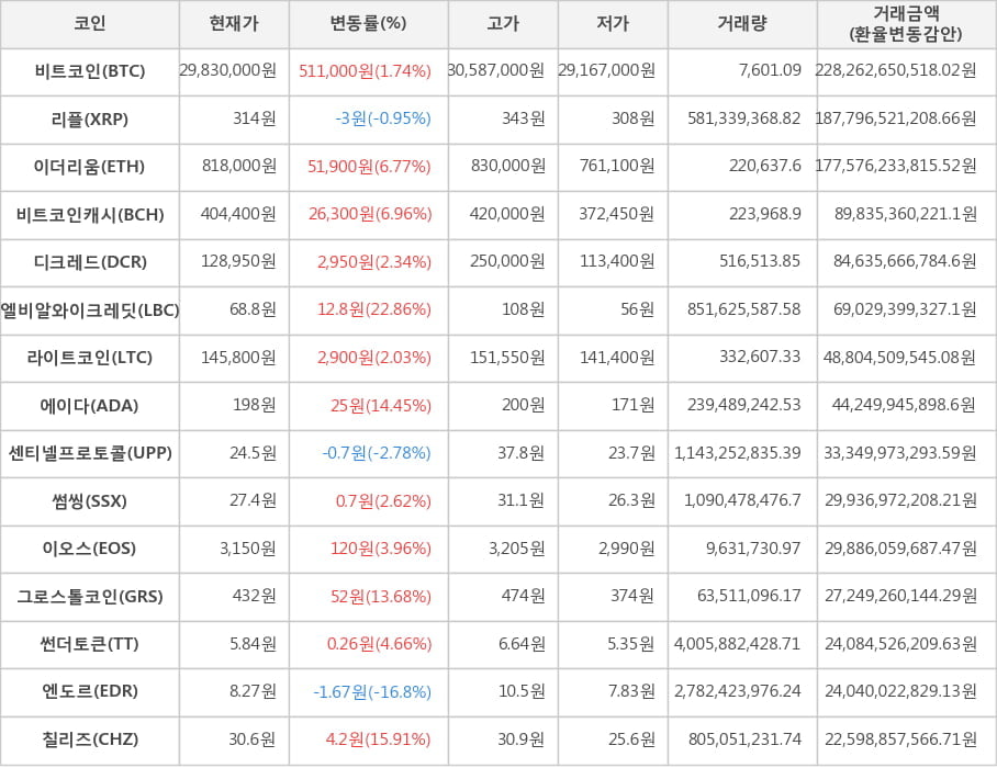 비트코인, 리플, 이더리움, 비트코인캐시, 디크레드, 엘비알와이크레딧, 라이트코인, 에이다, 센티넬프로토콜, 썸씽, 이오스, 그로스톨코인, 썬더토큰, 엔도르, 칠리즈