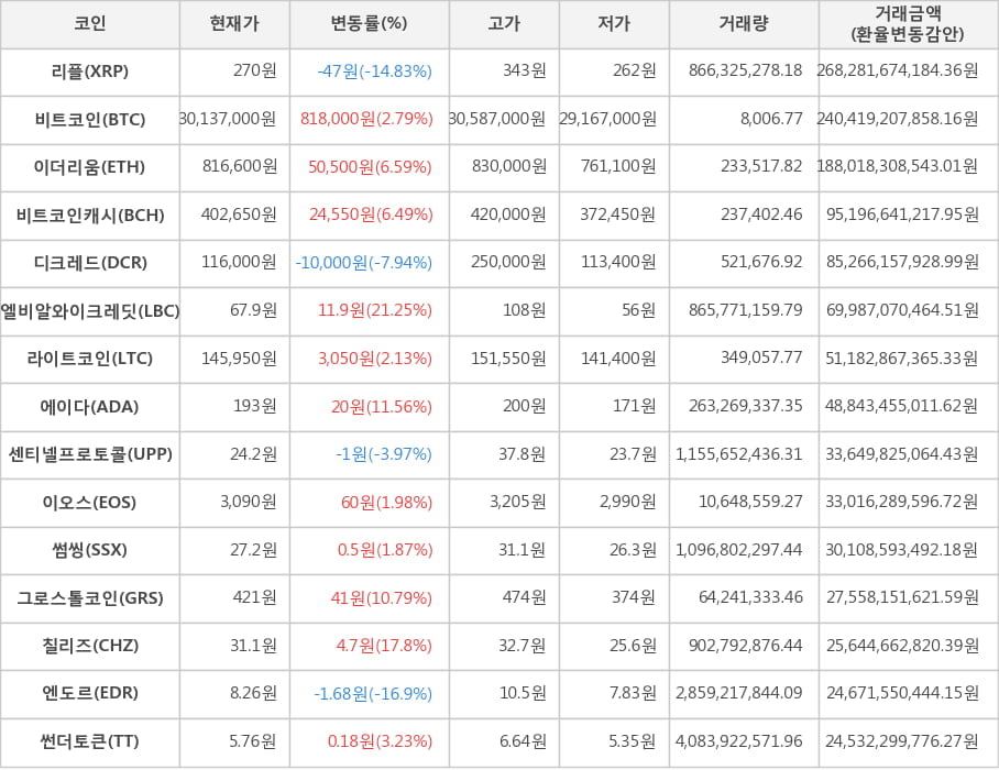 비트코인, 리플, 이더리움, 비트코인캐시, 디크레드, 엘비알와이크레딧, 라이트코인, 에이다, 센티넬프로토콜, 이오스, 썸씽, 그로스톨코인, 칠리즈, 엔도르, 썬더토큰