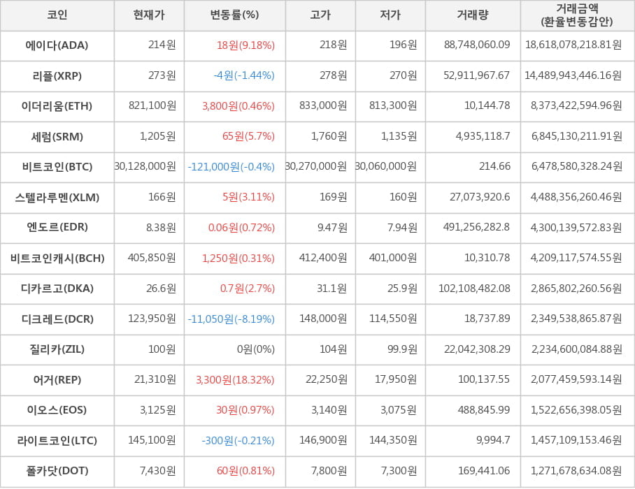 비트코인, 에이다, 리플, 이더리움, 세럼, 스텔라루멘, 엔도르, 비트코인캐시, 디카르고, 디크레드, 질리카, 어거, 이오스, 라이트코인, 폴카닷