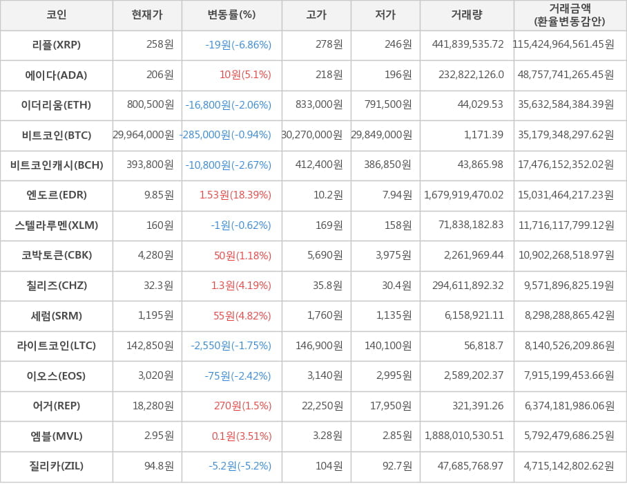 비트코인, 리플, 에이다, 이더리움, 비트코인캐시, 엔도르, 스텔라루멘, 코박토큰, 칠리즈, 세럼, 라이트코인, 이오스, 어거, 엠블, 질리카