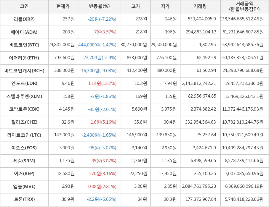 비트코인, 리플, 에이다, 이더리움, 비트코인캐시, 엔도르, 스텔라루멘, 코박토큰, 칠리즈, 라이트코인, 이오스, 세럼, 어거, 엠블, 트론