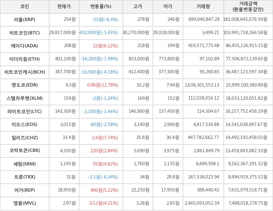 비트코인, 리플, 에이다, 이더리움, 비트코인캐시, 엔도르, 스텔라루멘, 라이트코인, 이오스, 칠리즈, 코박토큰, 세럼, 트론, 어거, 엠블