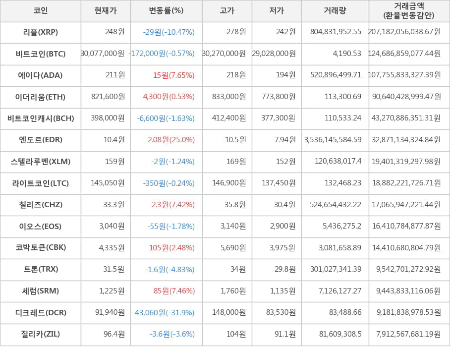 비트코인, 리플, 에이다, 이더리움, 비트코인캐시, 엔도르, 스텔라루멘, 라이트코인, 칠리즈, 이오스, 코박토큰, 트론, 세럼, 디크레드, 질리카