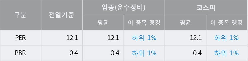 '한국프랜지' 52주 신고가 경신, 단기·중기 이평선 정배열로 상승세