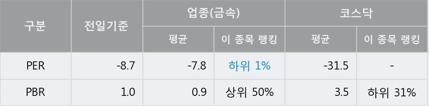 '동일철강' 52주 신고가 경신, 주가 깊은 조정 중, 단기·중기 이평선 정배열