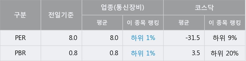 '현대통신' 52주 신고가 경신, 전일 종가 기준 PER 8.0배, PBR 0.8배, 업종대비 저PER