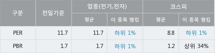 '해성디에스' 52주 신고가 경신, 전일 종가 기준 PER 11.7배, PBR 1.7배, 업종대비 저PER