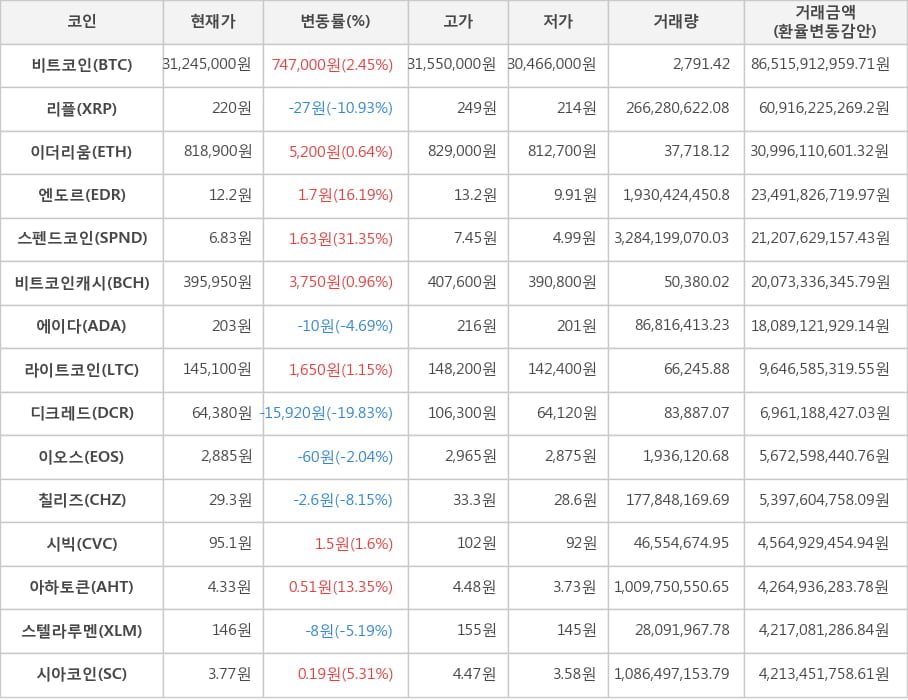 비트코인, 리플, 이더리움, 엔도르, 스펜드코인, 비트코인캐시, 에이다, 라이트코인, 디크레드, 이오스, 칠리즈, 시빅, 아하토큰, 스텔라루멘, 시아코인