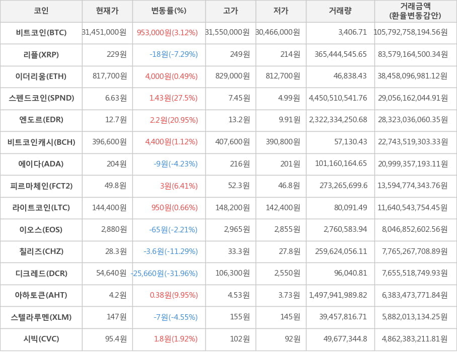 비트코인, 리플, 이더리움, 스펜드코인, 엔도르, 비트코인캐시, 에이다, 피르마체인, 라이트코인, 이오스, 칠리즈, 디크레드, 아하토큰, 스텔라루멘, 시빅