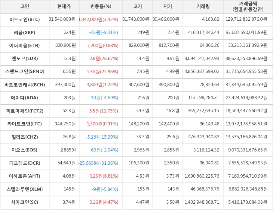 비트코인, 리플, 이더리움, 엔도르, 스펜드코인, 비트코인캐시, 에이다, 피르마체인, 라이트코인, 칠리즈, 이오스, 디크레드, 아하토큰, 스텔라루멘, 시아코인