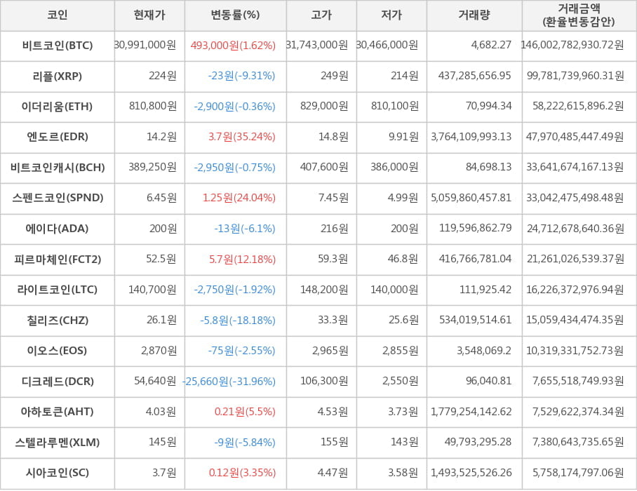 비트코인, 리플, 이더리움, 엔도르, 비트코인캐시, 스펜드코인, 에이다, 피르마체인, 라이트코인, 칠리즈, 이오스, 디크레드, 아하토큰, 스텔라루멘, 시아코인