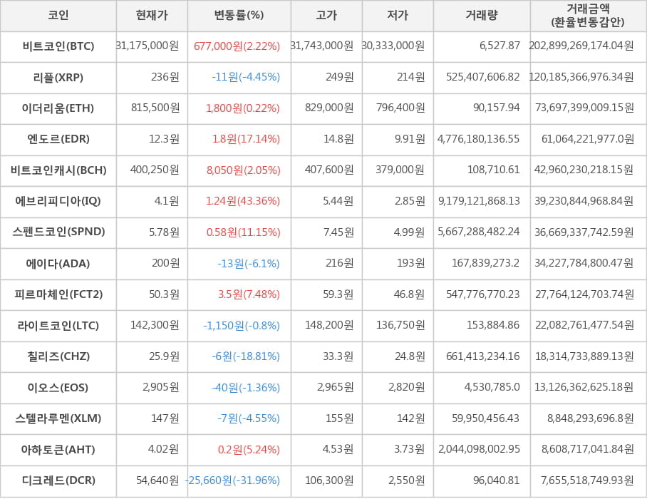 비트코인, 리플, 이더리움, 엔도르, 비트코인캐시, 에브리피디아, 스펜드코인, 에이다, 피르마체인, 라이트코인, 칠리즈, 이오스, 스텔라루멘, 아하토큰, 디크레드