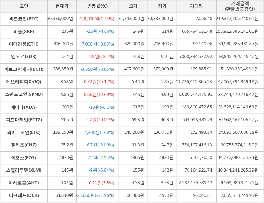 비트코인, 리플, 이더리움, 엔도르, 비트코인캐시, 에브리피디아, 스펜드코인, 에이다, 피르마체인, 라이트코인, 칠리즈, 이오스, 스텔라루멘, 아하토큰, 디크레드