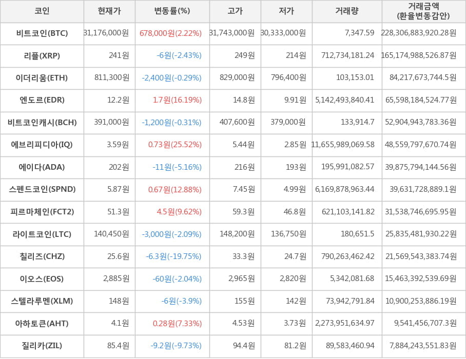 비트코인, 리플, 이더리움, 엔도르, 비트코인캐시, 에브리피디아, 에이다, 스펜드코인, 피르마체인, 라이트코인, 칠리즈, 이오스, 스텔라루멘, 아하토큰, 질리카