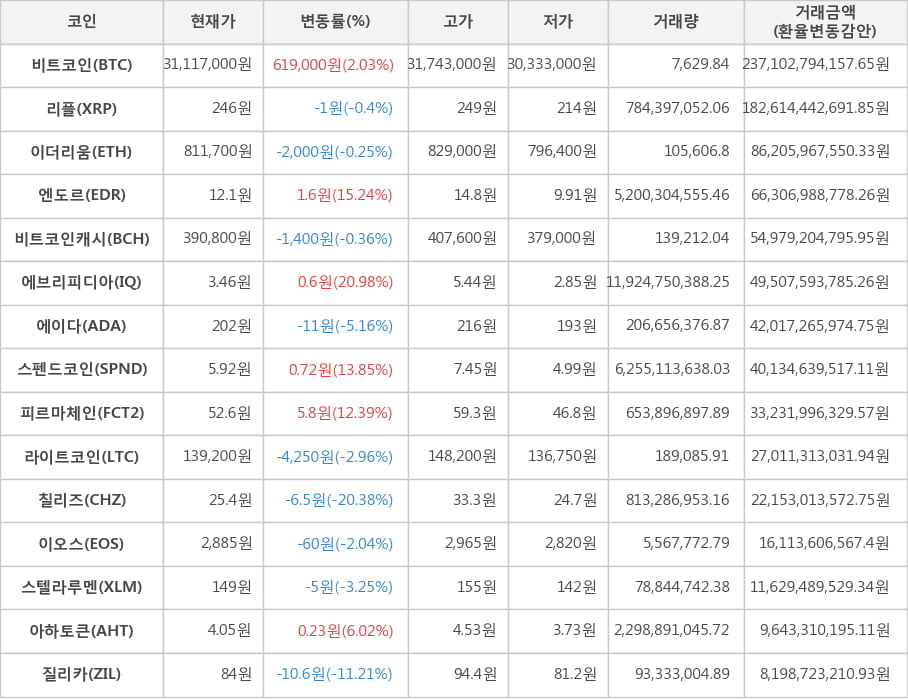 비트코인, 리플, 이더리움, 엔도르, 비트코인캐시, 에브리피디아, 에이다, 스펜드코인, 피르마체인, 라이트코인, 칠리즈, 이오스, 스텔라루멘, 아하토큰, 질리카