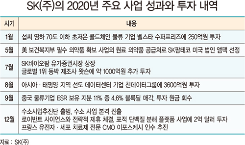 장동현 SK 사장, 바이오팜 상장·ESR 블록딜 ‘대박’…투자형 지주사 확립