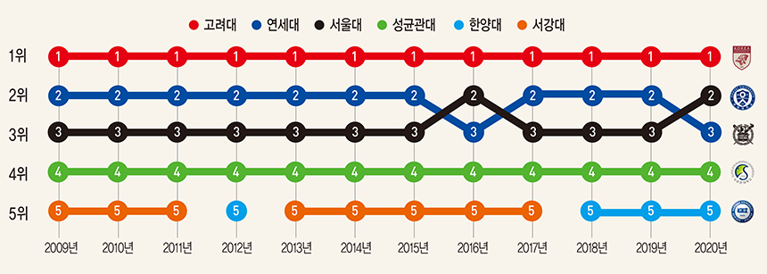 [2020 전국 경영대 평가] 총괄 순위표
