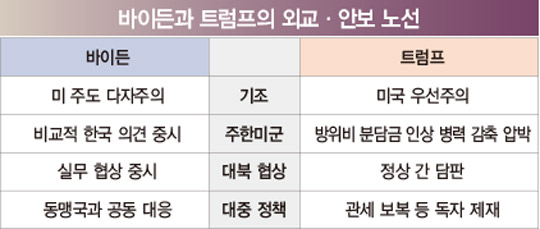 ‘트럼프 감세’ 지우고 ‘부자 증세’로...바이든 시대 미국의 선택 [글로벌 현장]