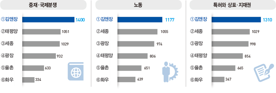 세종, ‘첫 2위’ 약진…김앤장은 11년 연속 ‘1위 수성’