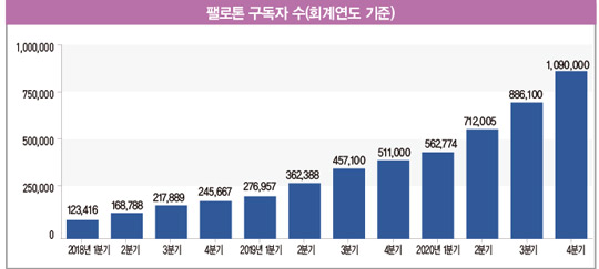 코로나19가 바꾼 美 피트니스 지형...운동도 집에서 ‘홈트 열풍’