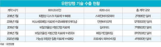 잇단 기술 수출...‘투 트랙 R&D 전략’ 결실 맺은 유한양행