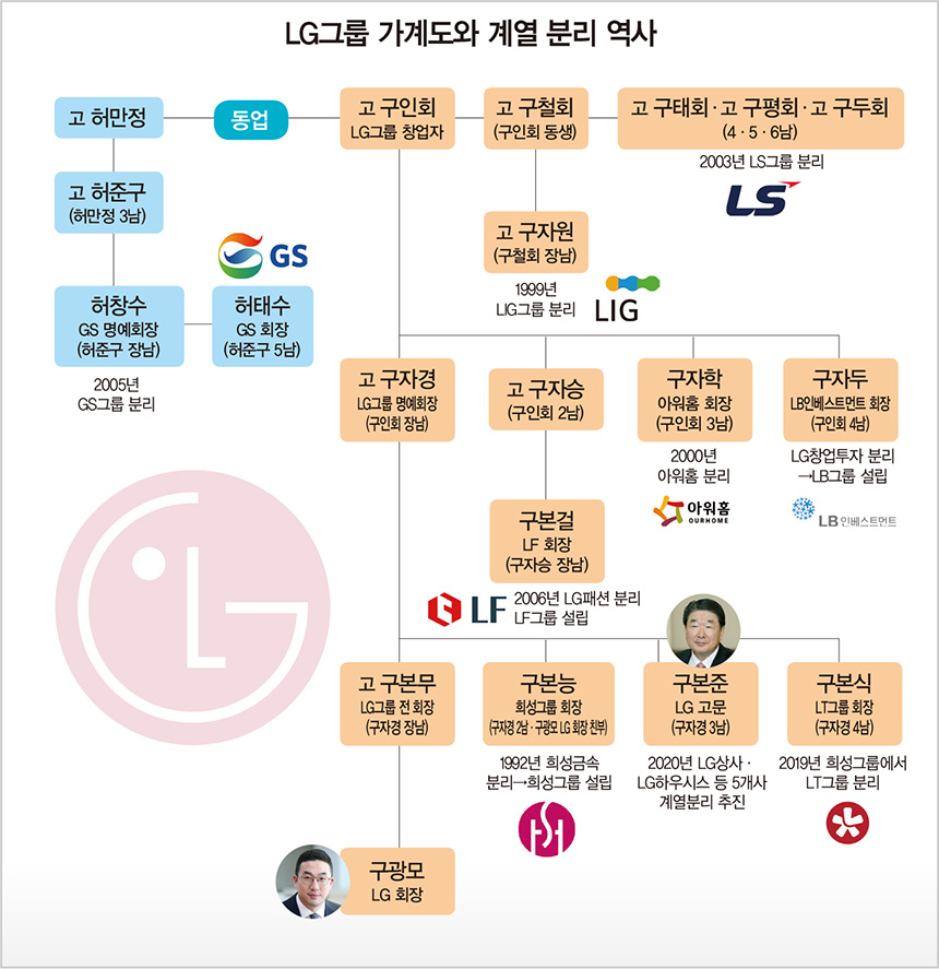 GS에서 LS·LF까지 &#39;아름다운 이별&#39;…LG그룹 분가의 역사