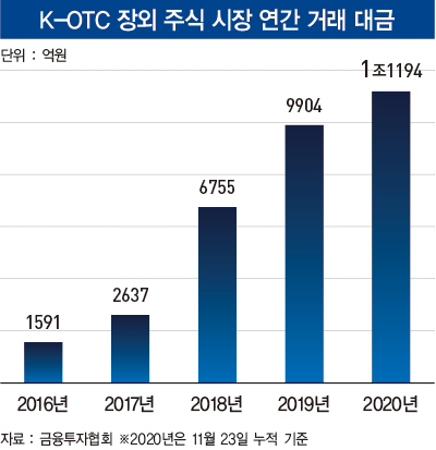 상장 전 미리 ‘찜’하자…장외 시장으로 몰리는 개미들