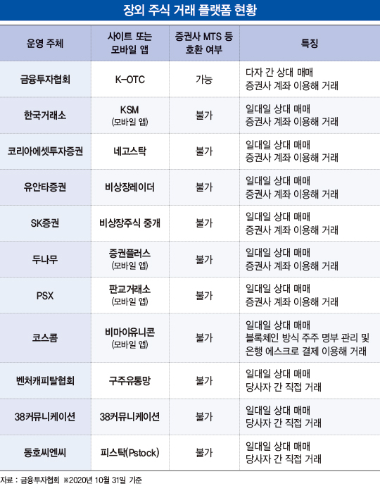 상장 전 미리 ‘찜’하자…장외 시장으로 몰리는 개미들