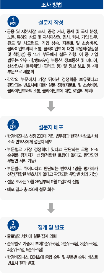세종, ‘첫 2위’ 약진…김앤장은 11년 연속 ‘1위 수성’