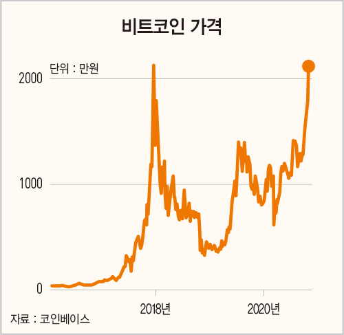 ‘2만 달러 돌파’ 눈앞에 둔 비트코인,&#160;&#160;다음 번 상승기는 언제?