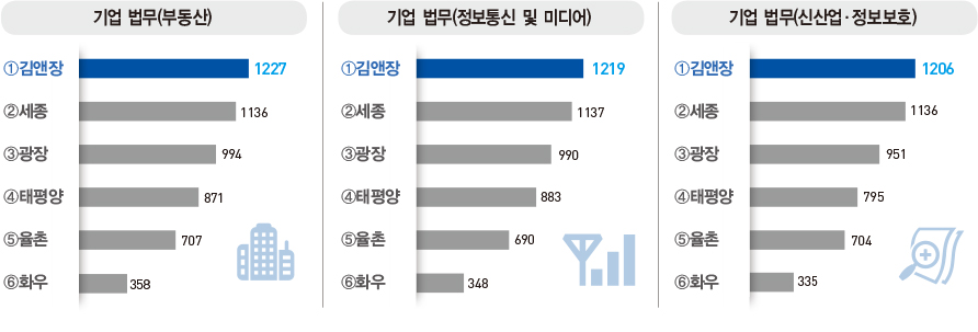 세종, ‘첫 2위’ 약진…김앤장은 11년 연속 ‘1위 수성’