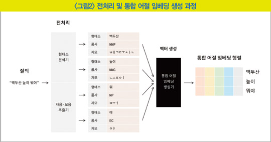 진화하는 ‘AI 대화 엔진’…질문 유형 나눠 알고리즘 가동 [AI 이야기-카카오]