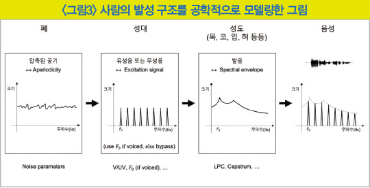 AI는 어떻게 음성 정보를 인식할까… 주파수 성분 추출에 ‘푸리에 변환’ 활용