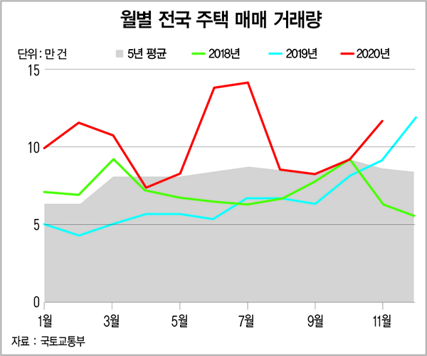 11월 전국 주택 매매 거래량 다시 10만 건 넘어서