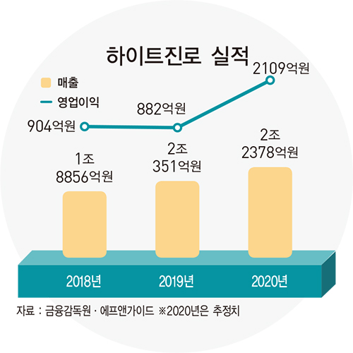 김인규 하이트진로 사장, ‘테라·진로’ 이어 와인 사업까지…주류 3총사 ‘승승장구’