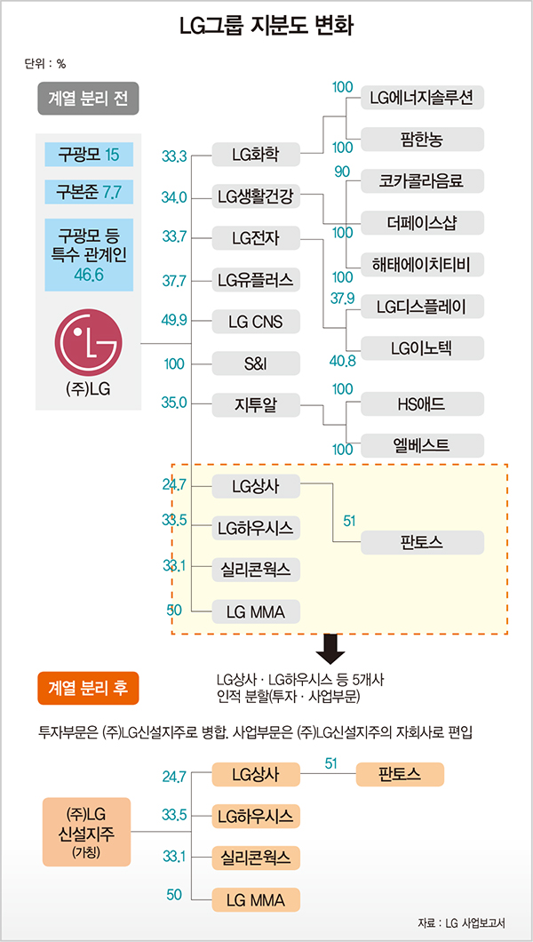 GS에서 LS·LF까지 &#39;아름다운 이별&#39;…LG그룹 분가의 역사